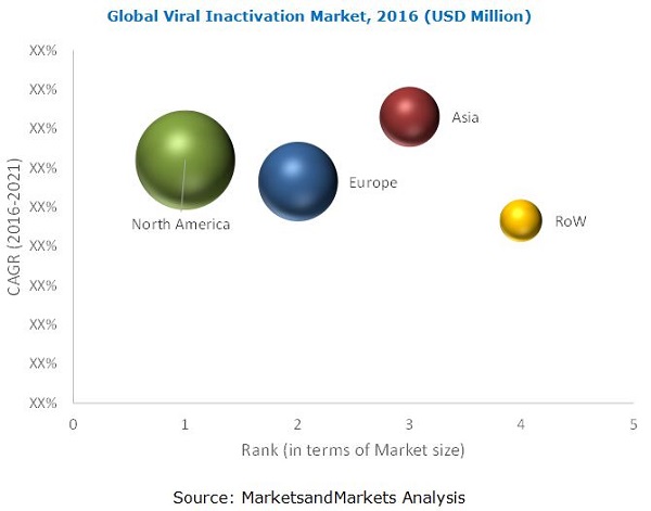 Viral Inactivation Market - By Region 2021
