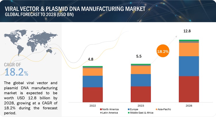 Viral Vector & Plasmid DNA Manufacturing Market