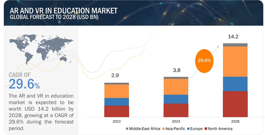 Augmented and Virtual Reality in Education Market 
