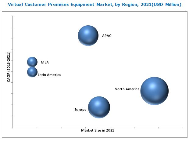 Virtual Customer Premises Equipment (V-CPE) Market