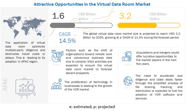 Virtual Data Room Market