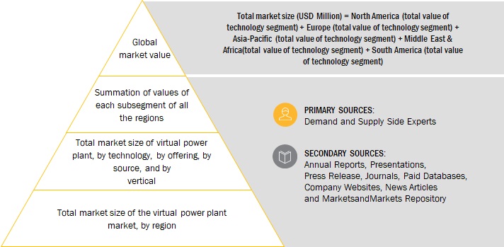 Virtual Power Plant Market Size, and Share
