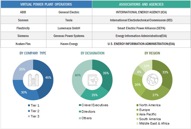 Virtual Power Plant Market Size, and Share