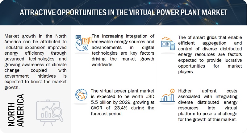 Virtual Power Plant Market