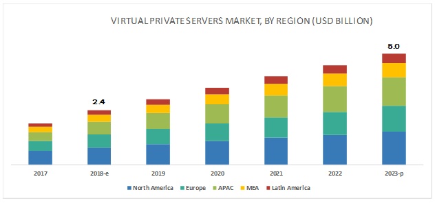 Virtual Private Server Market