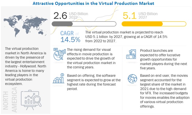 Virtual Production Market