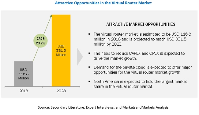 Virtual Router Market