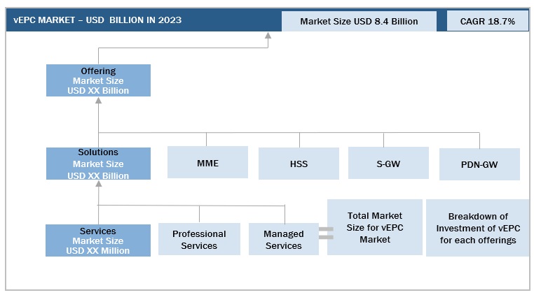 Virtualized Evolved Packet Core (vEPC) Market  Size, and Share