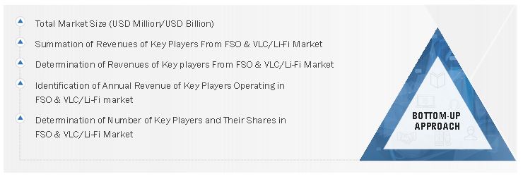 FSO & VLC/Li-Fi Market Size, and Bottom-up approach