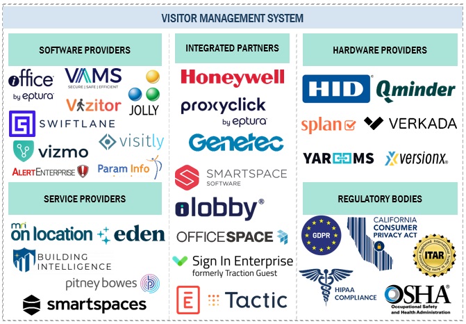 Visitor Management System Market 