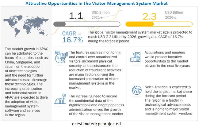 Visitor Management System Market