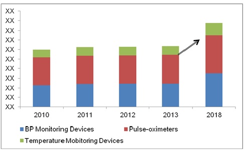 vital Signs Monitoring Devices Market