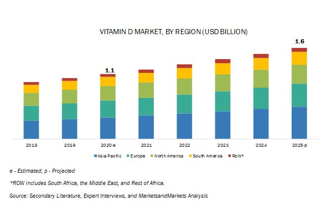 Vitamin D Market by Region