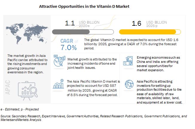 Vitamin D Market