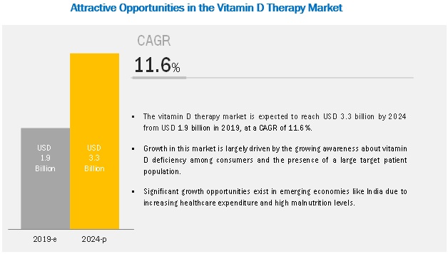 Vitamin D Therapy Market 2024 Marketsandmarkets