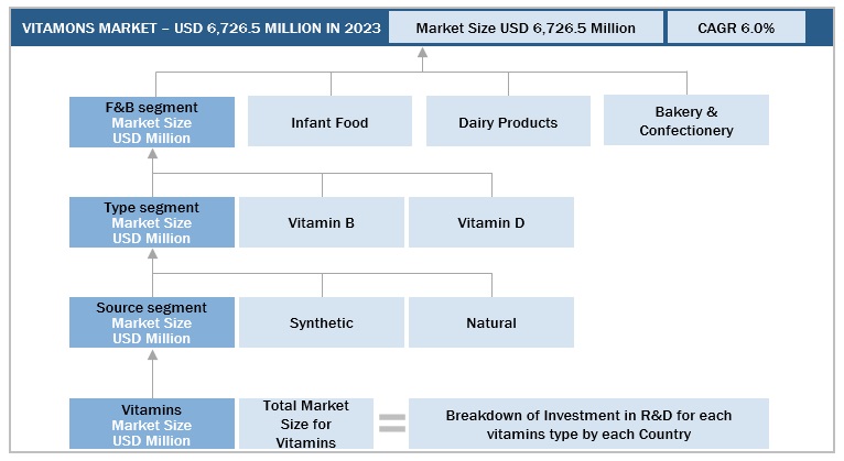Vitamins Market  Size, and Share