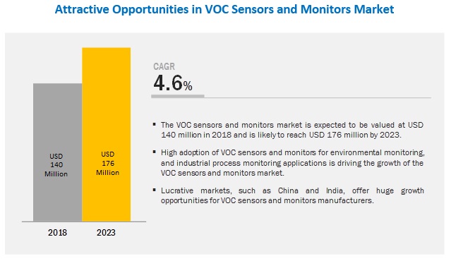 VOC Sensors and Monitors Market