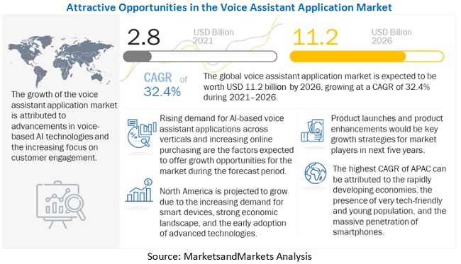 Voice Assistant Application Market