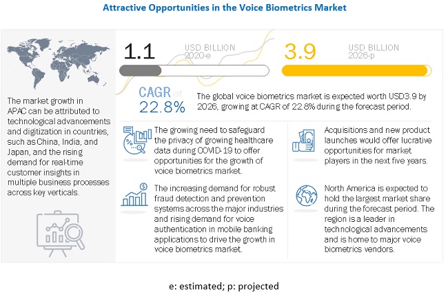 Voice Biometrics Market