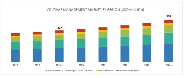 Volt/VAr Management Market