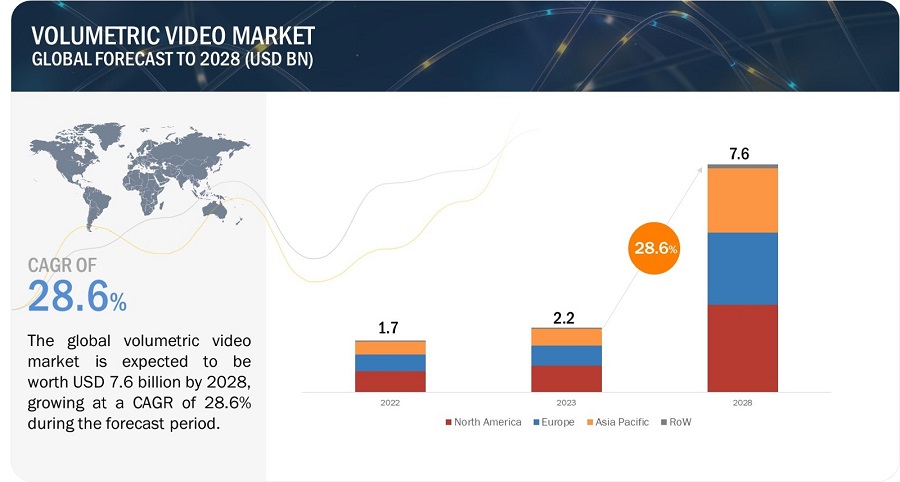 Volumetric Video Market