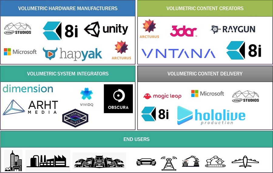 Volumetric Video Market by Ecosystem