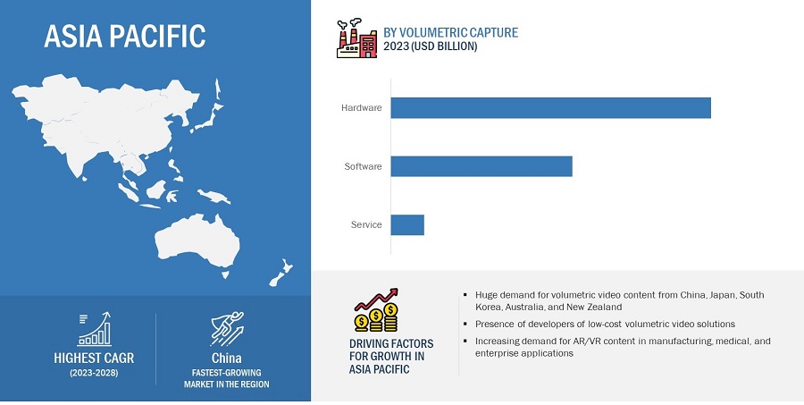 Volumetric Video Market by Region