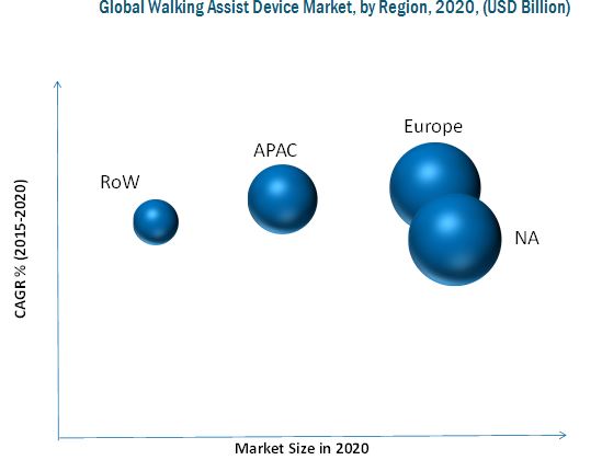 Walking Assist Devices Market - By Region 2020
