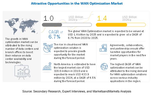WAN Optimization Market 