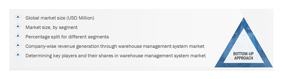 Warehouse Management System Market  Size, and Share 