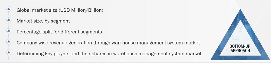 Warehouse Management System Market
 Size, and Share