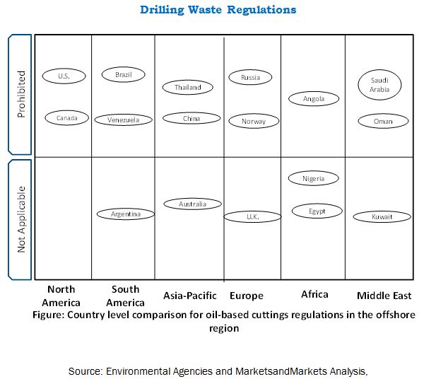 Waste Disposal Regulations for Drilling Mud & Cuttings