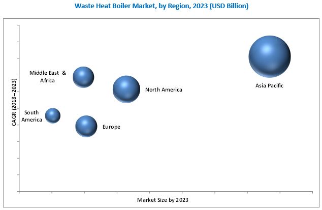 Waste Heat Boiler Market