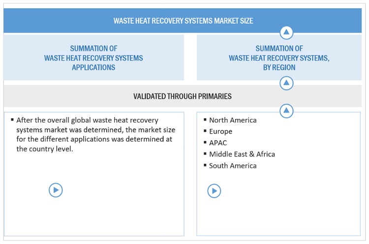 Waste Heat Recovery System Market Size, and Share 