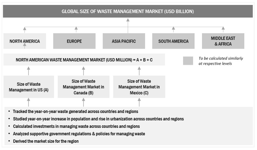 Waste Management  Market Bottom Up Approach