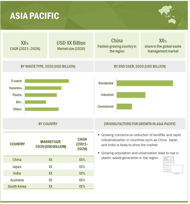 Waste Management Market by Region