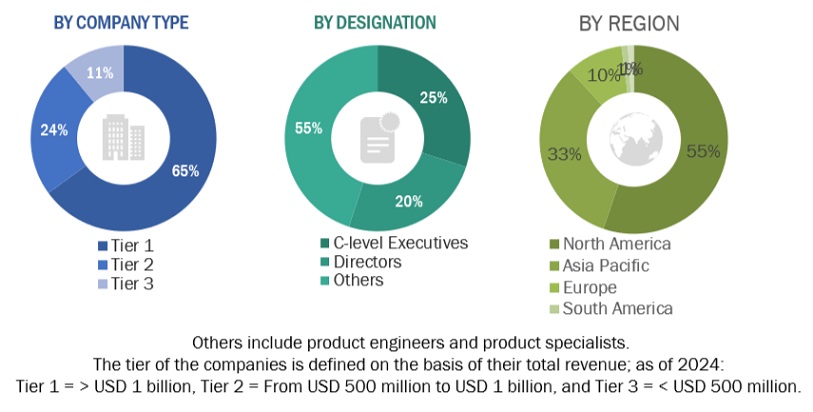 Waste Management  Market Size, and Share