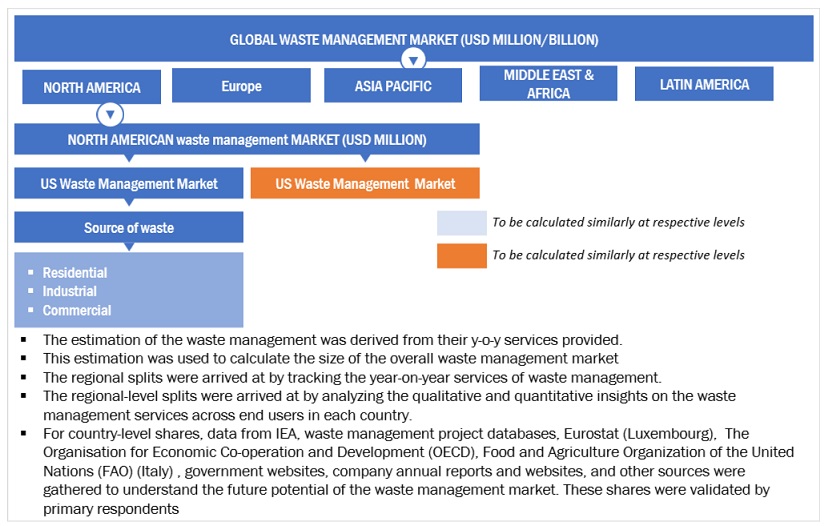 Waste Management  Market Top Down Approach