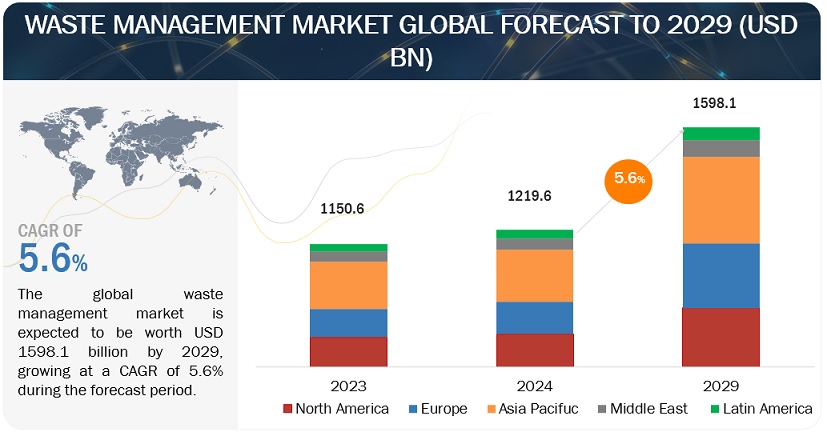 Waste Management Market Size, Share & Industry Analysis