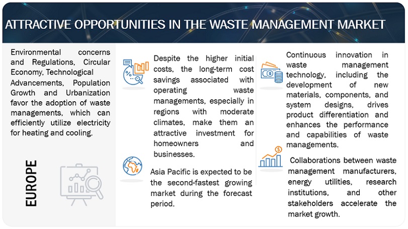 Waste Management Market Opportunities