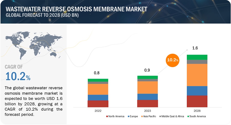 Wastewater Reverse Osmosis Membrane Market