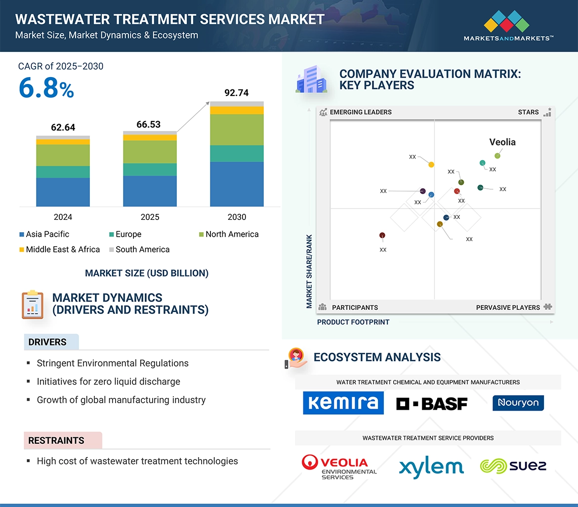 Picture of Wastewater Treatment Companies