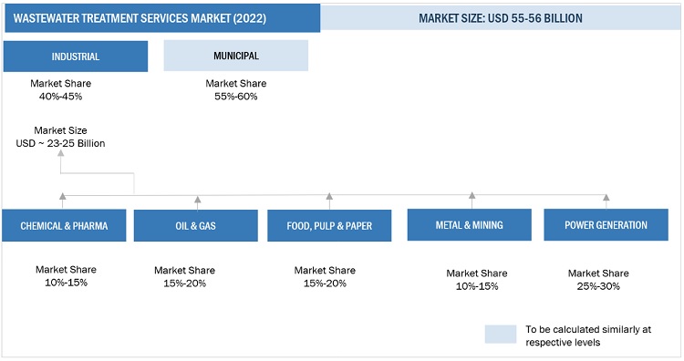 Wastewater Treatment Services Market Size, and Share 