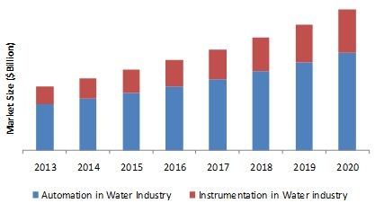 Water Automation and Instrumentation Market