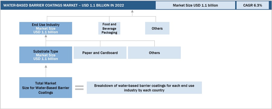 Water-Based Barrier Coatings Market Size, and Share 