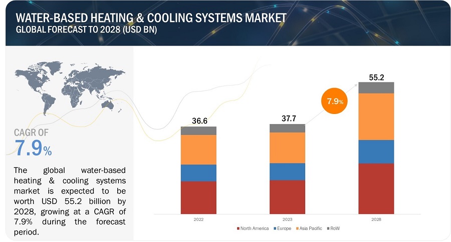 Water-based Heating & Cooling Systems Market