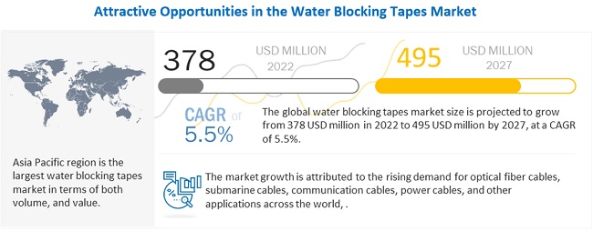 Water Blocking Tapes Market