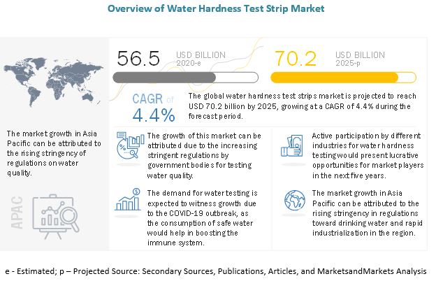 Water Hardness Test Strip Market 