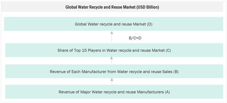 Water Recycle and Reuse Market Size, and Share 