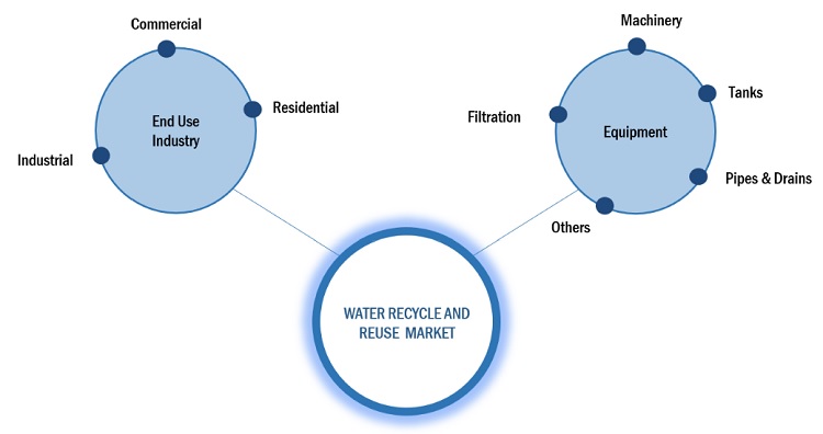 Water Recycle and Reuse Market Ecosystem